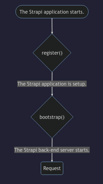 Lifecycle functions diagram